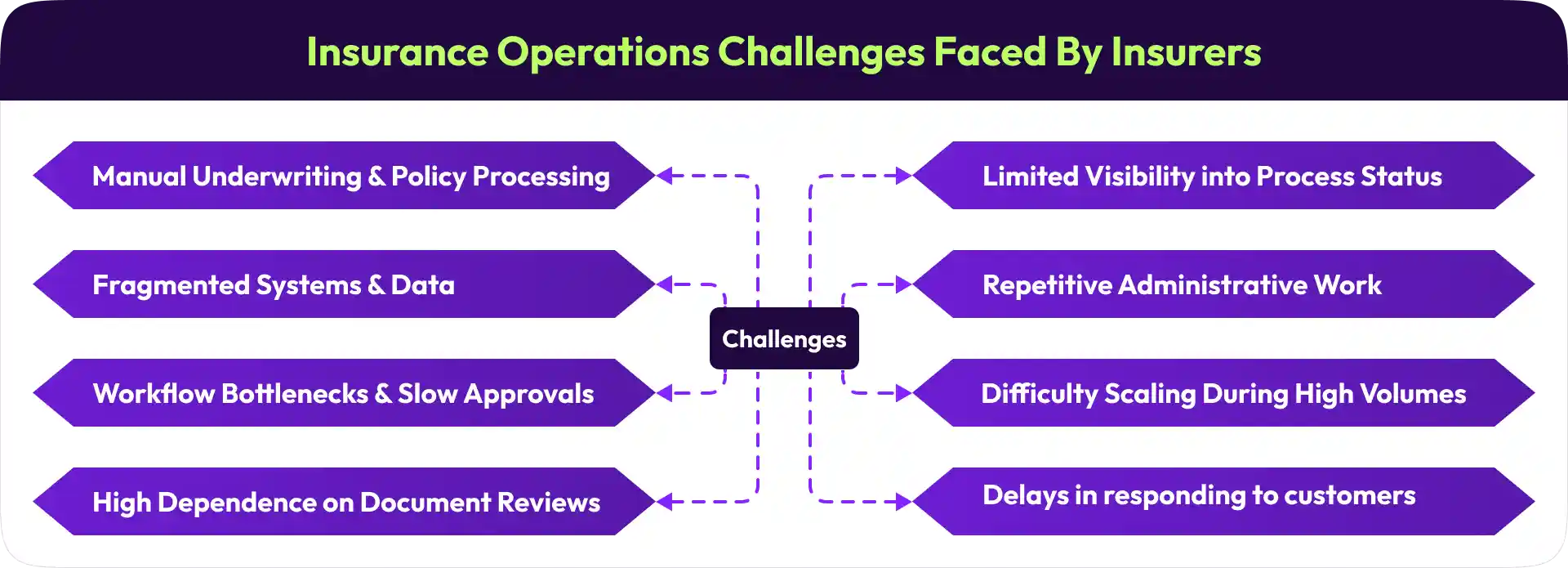 Insurance operations challenges