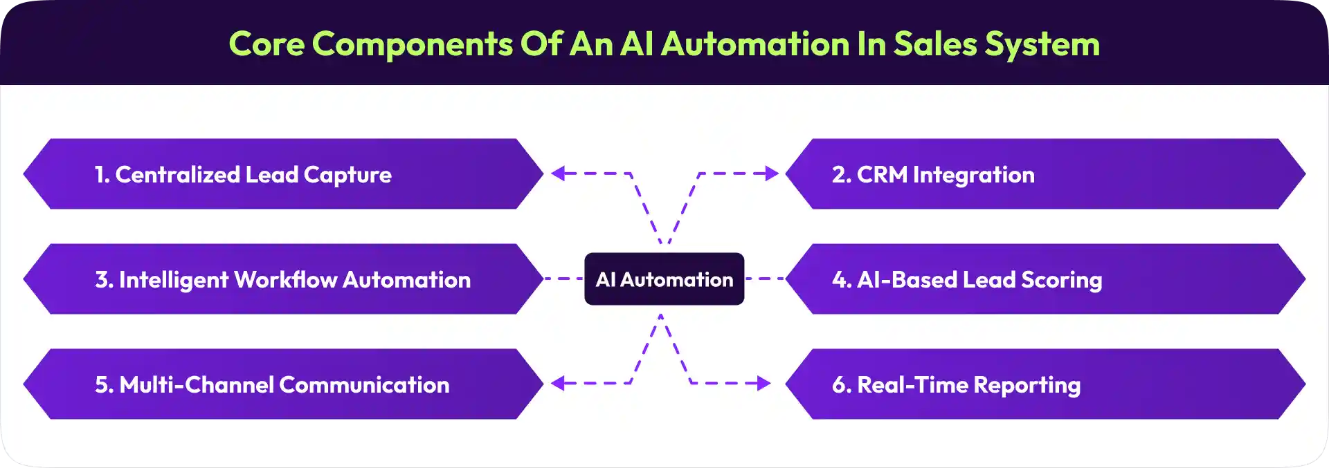 Components of an AI Automation in Sales