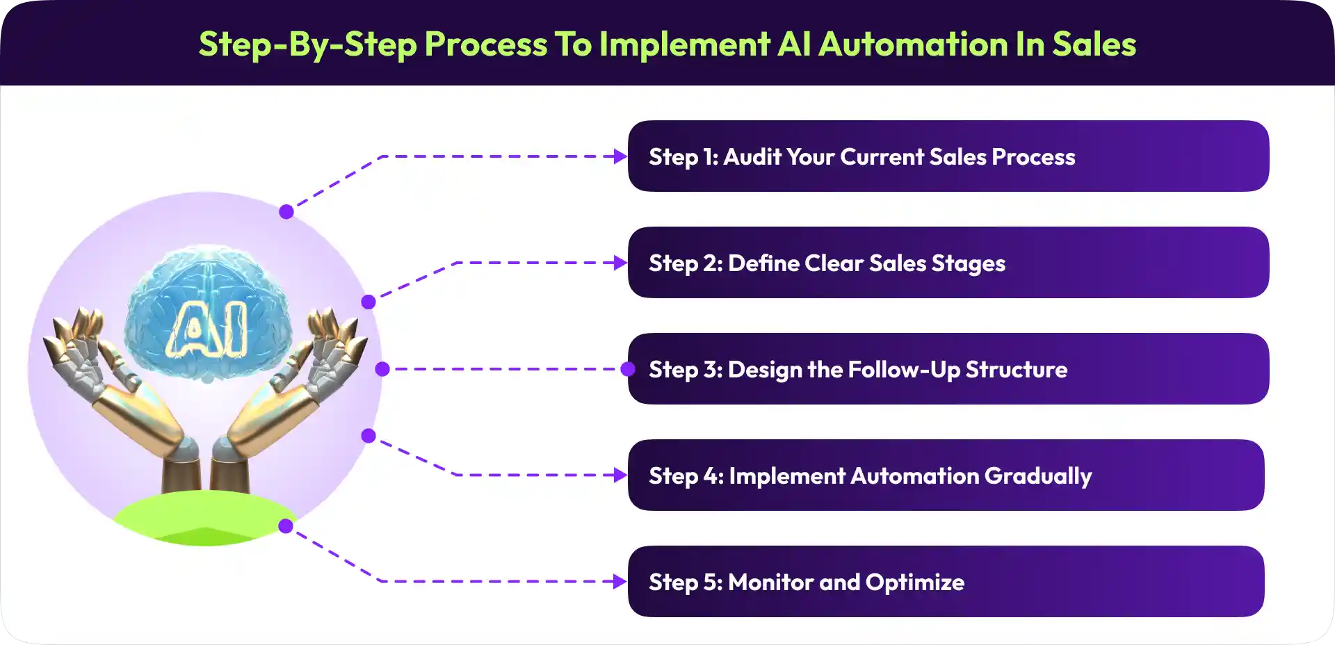 Process to Implement AI Automation in Sales
