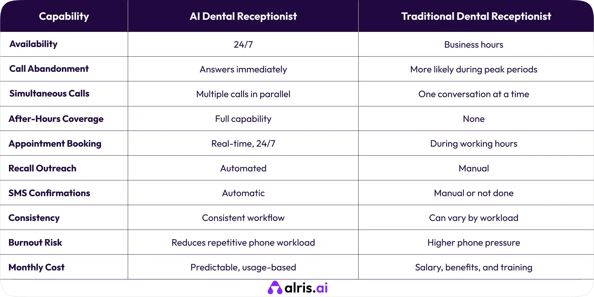 AI Dental Receptionist vs Traditional Dental Receptionist