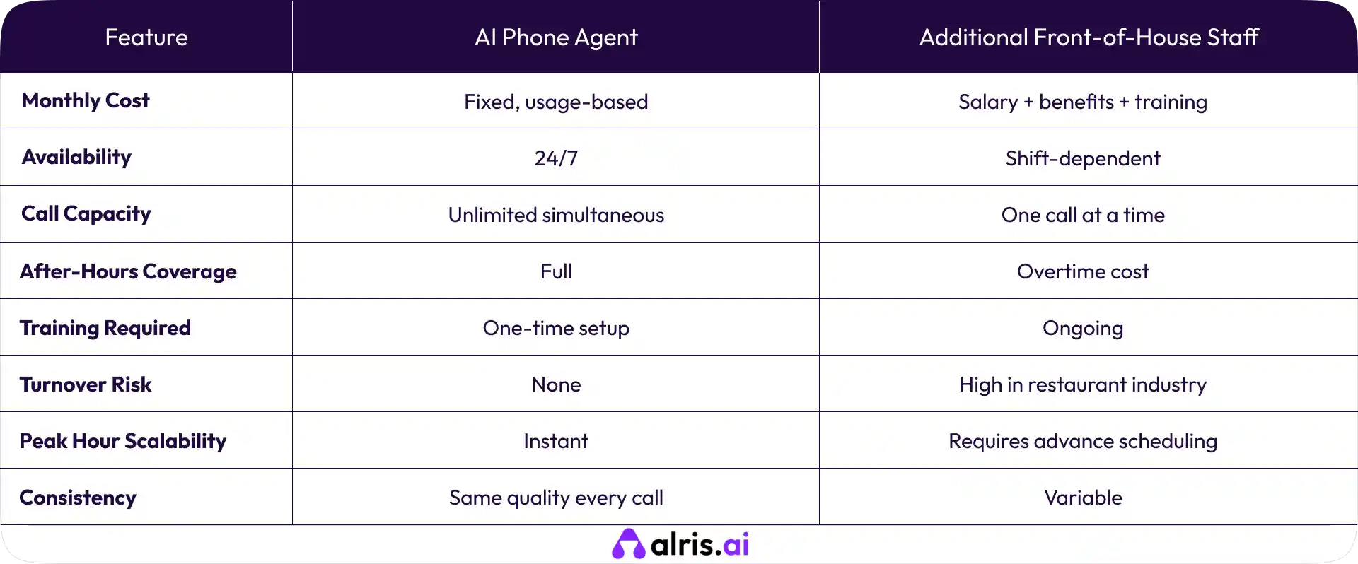 AI Phone Agent vs Hiring More Staff