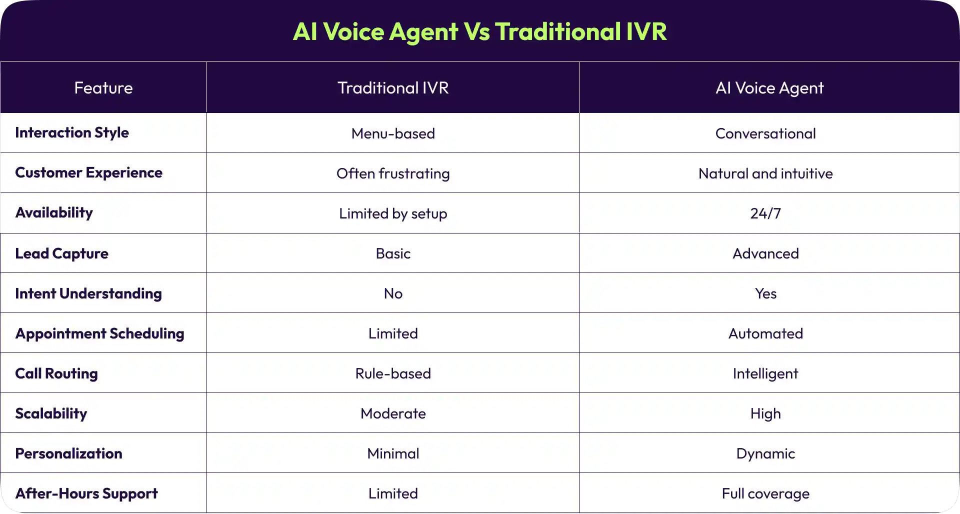 AI Voice Agent vs Traditional IVR