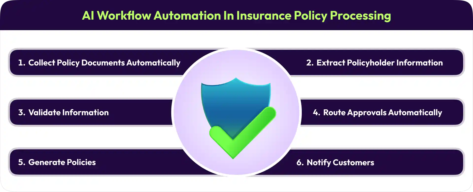 AI Workflow Automation in Insurance Policy Processing