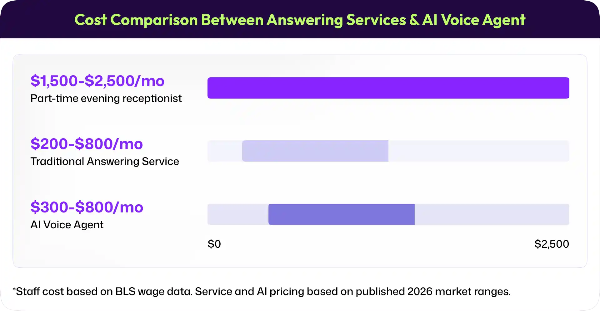 Cost Comparison Between Answering Services & AI Voice Agent