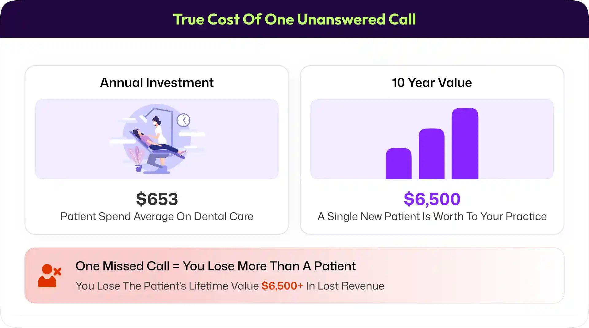 Cost of One Unanswered Call