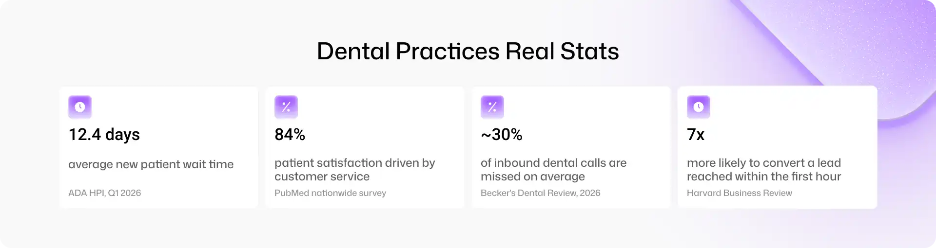 Dental Practices Real Stats