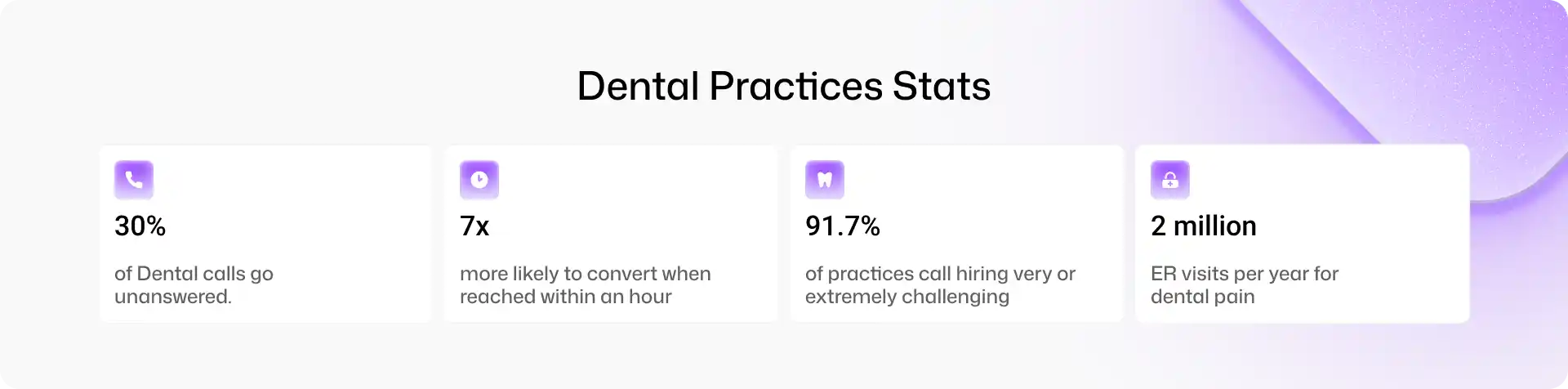 Dental Practices Stats