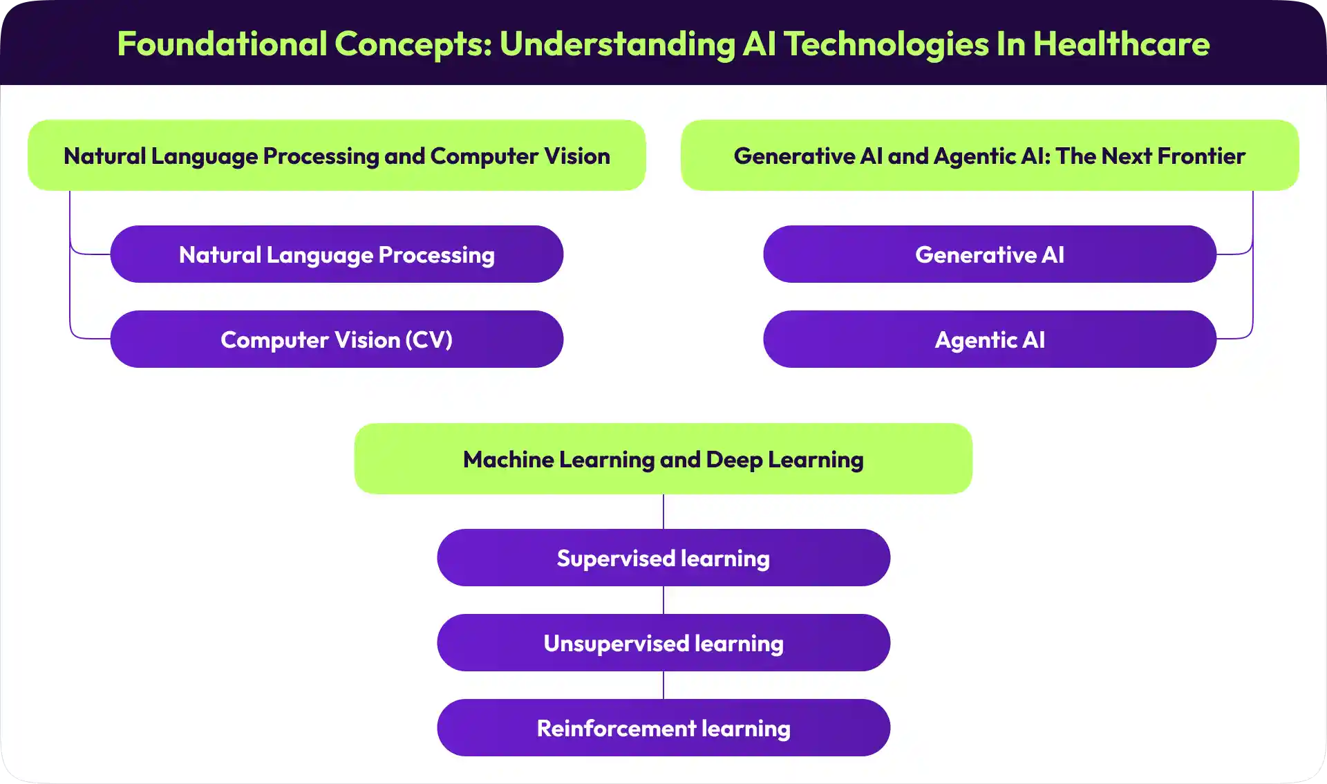 Concepts Understanding AI Technologies