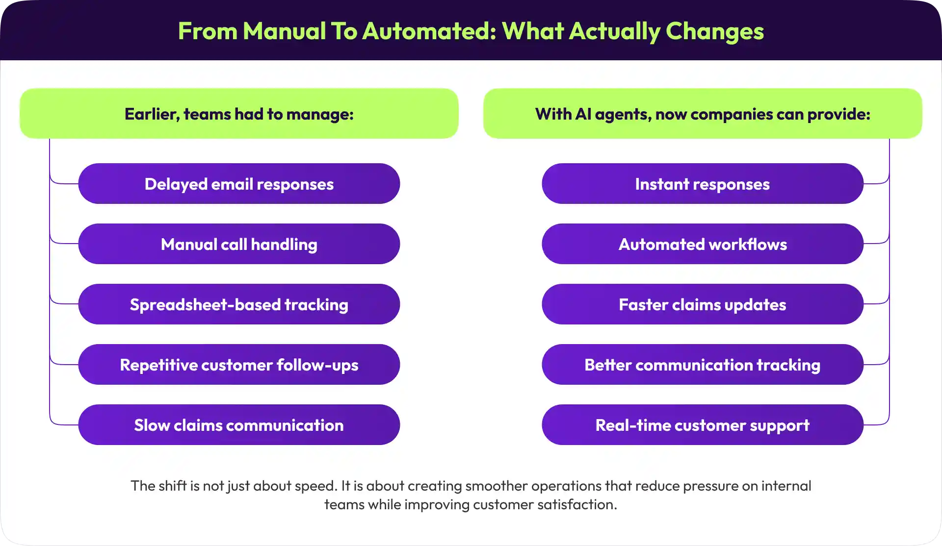 From Manual to Automated