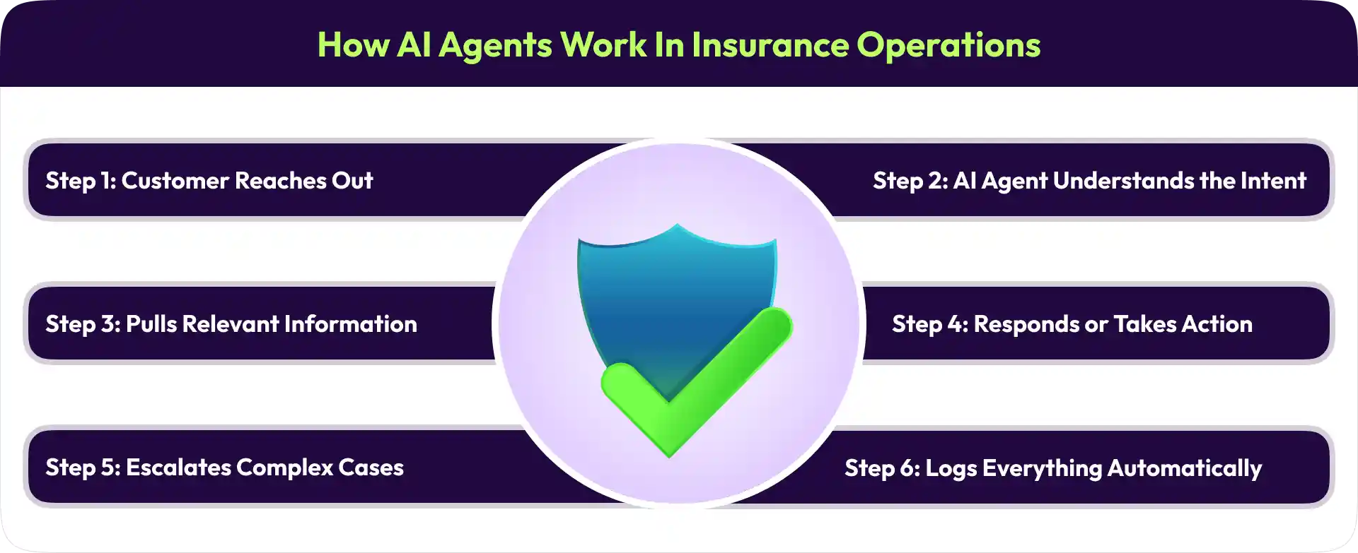 How AI Agents Work in Insurance Operations