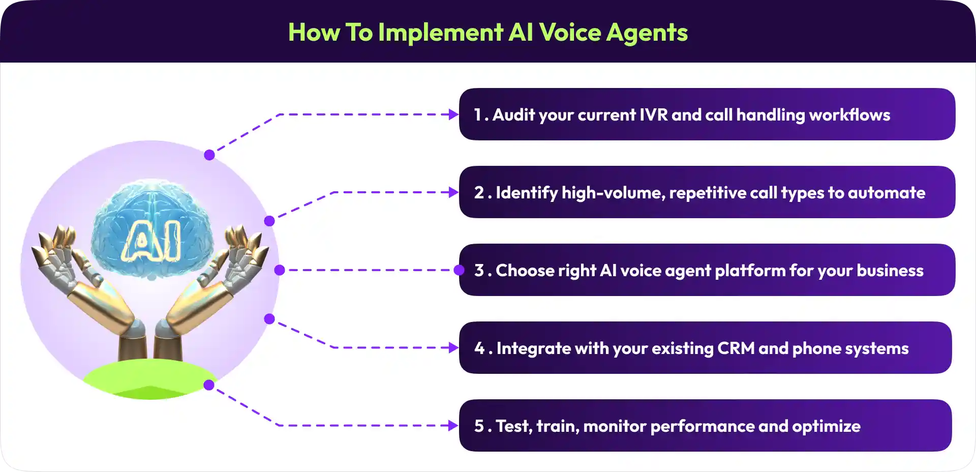 How to Implement AI Voice Agents