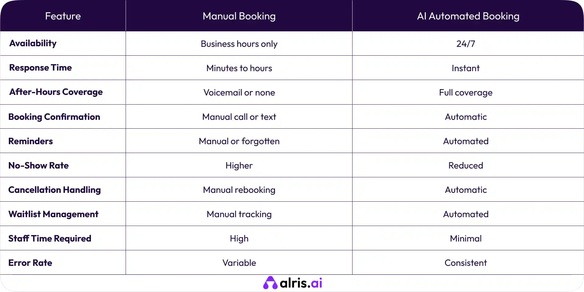 Manual Reservation Booking vs Automated Reservation