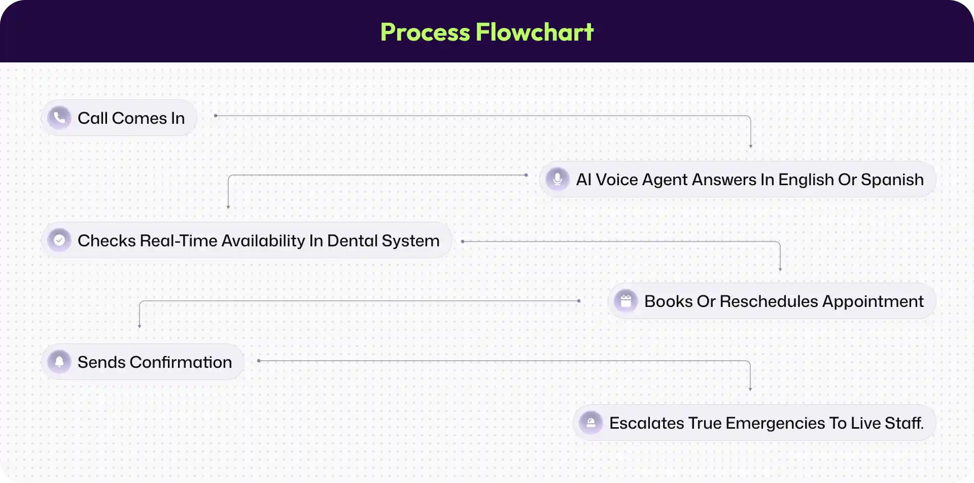 Process Flowchart