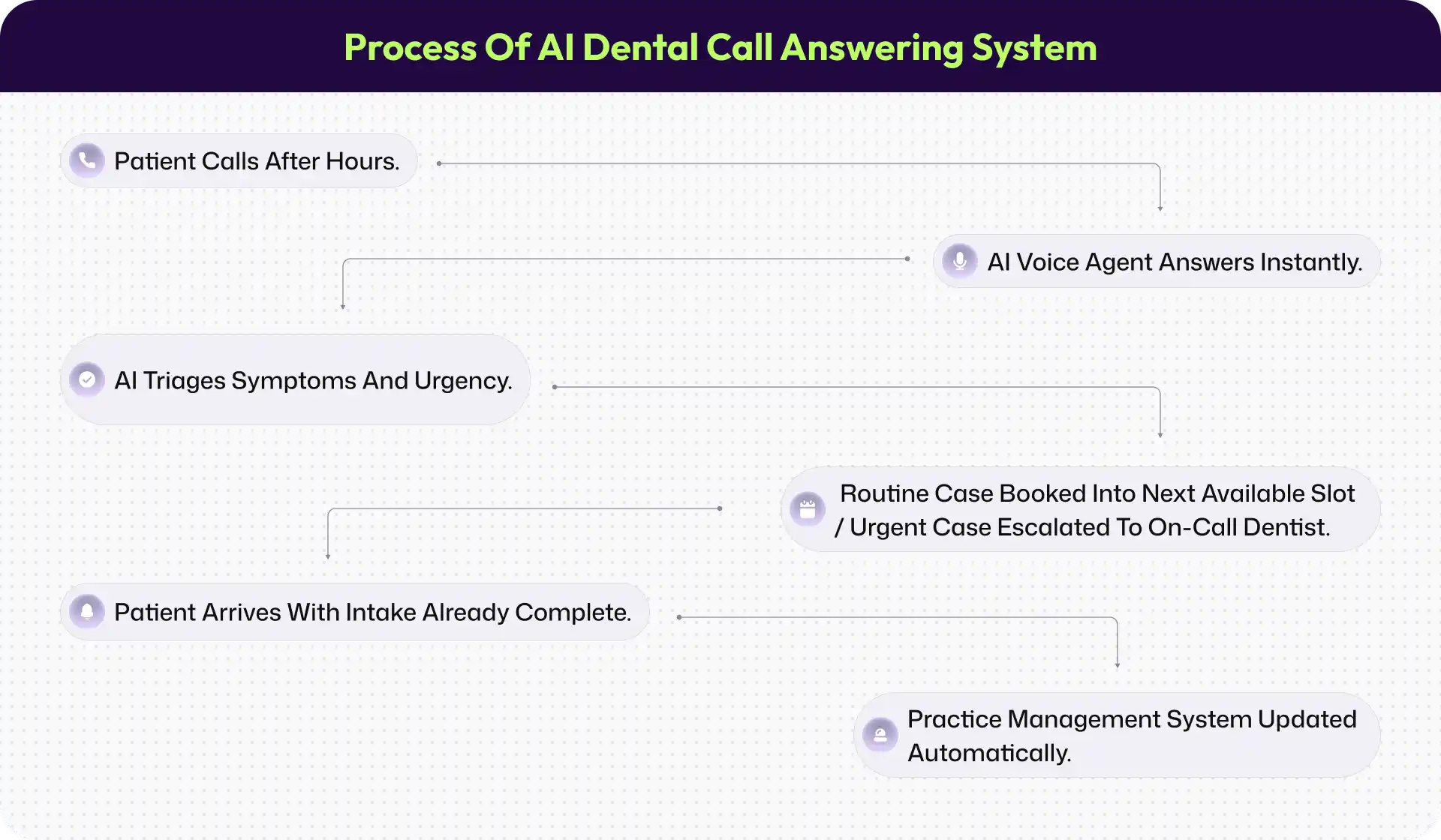 Process of AI Dental Call answering system