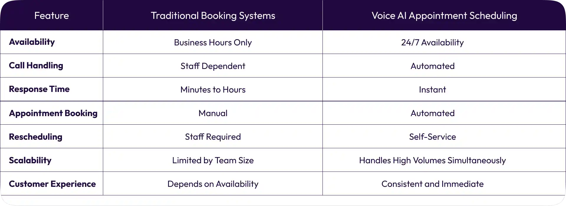 Traditional Booking Systems vs AI Voice