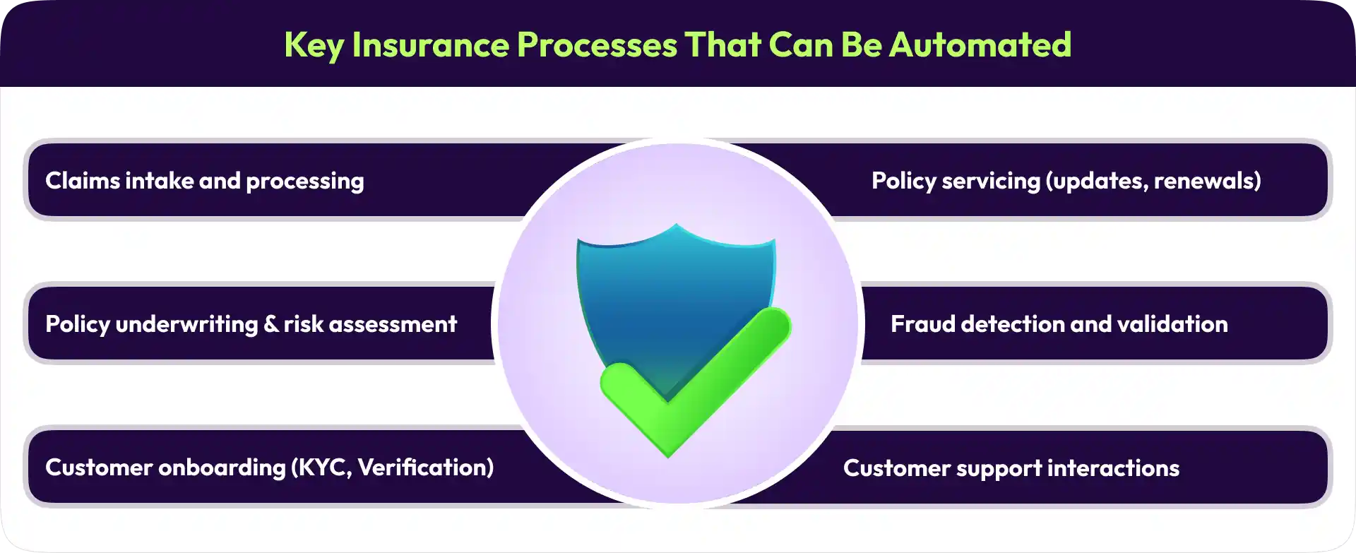 insurance processes for automation