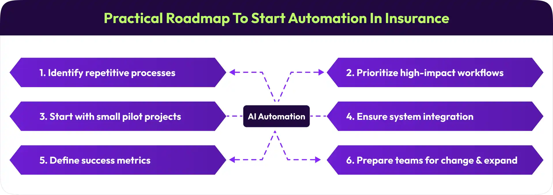 Roadmap to start automation in insurance